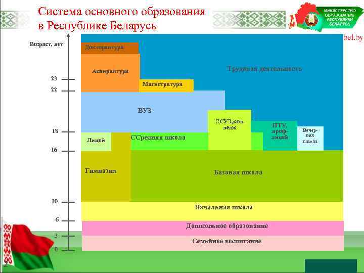 Образование республики беларусь