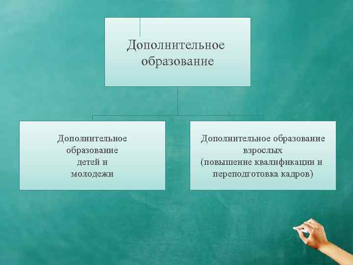 Дополнительное образование детей и молодежи Дополнительное образование взрослых (повышение квалификации и переподготовка кадров) 