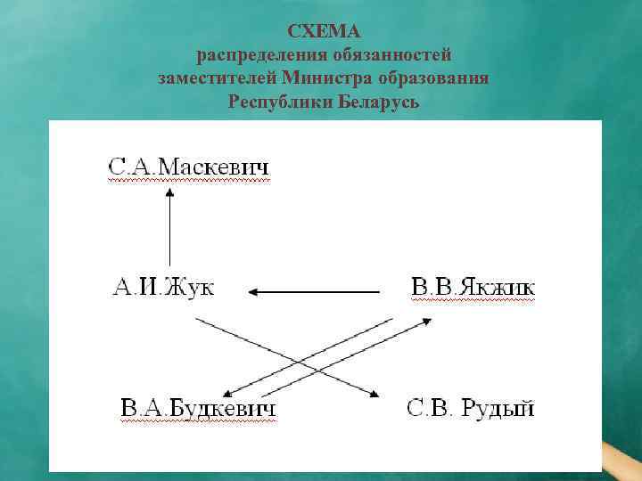 СХЕМА распределения обязанностей заместителей Министра образования Республики Беларусь 