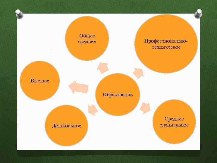 Общее среднее Профессиональнотехническое Высшее Образование Дошкольное Среднее специальное 