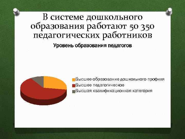 В системе дошкольного образования работают 50 350 педагогических работников Уровень образования педагогов Высшее образование