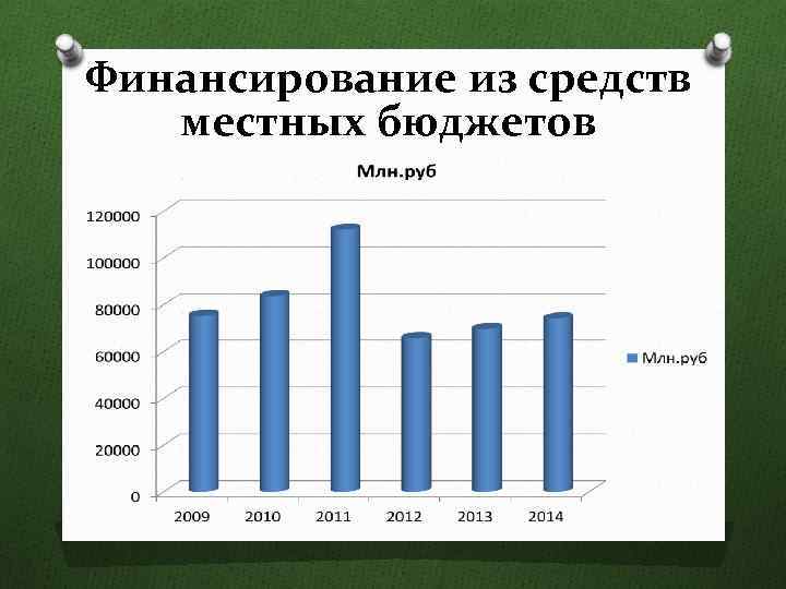 Финансирование из средств местных бюджетов 