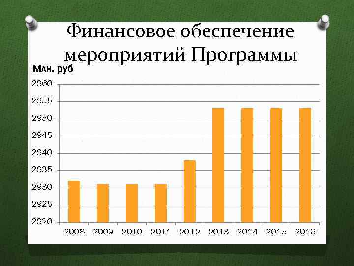 Финансовое обеспечение мероприятий Программы Млн. руб 2960 2955 2950 2945 2940 2935 2930 2925