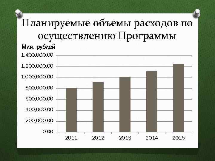 Планируемые объемы расходов по осуществлению Программы Млн. рублей 1, 400, 000. 00 1, 200,