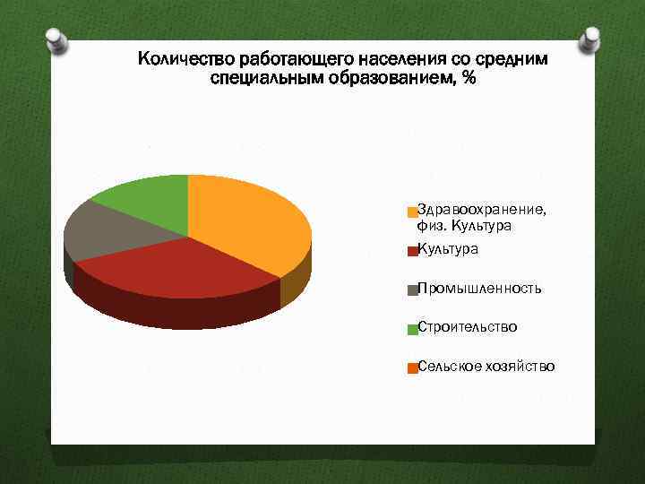 Количество работающего населения со средним специальным образованием, % Здравоохранение, физ. Культура Промышленность Строительство Сельское