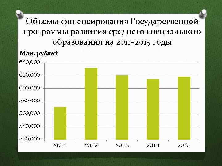 Объемы финансирования Государственной программы развития среднего специального образования на 2011– 2015 годы Млн. рублей