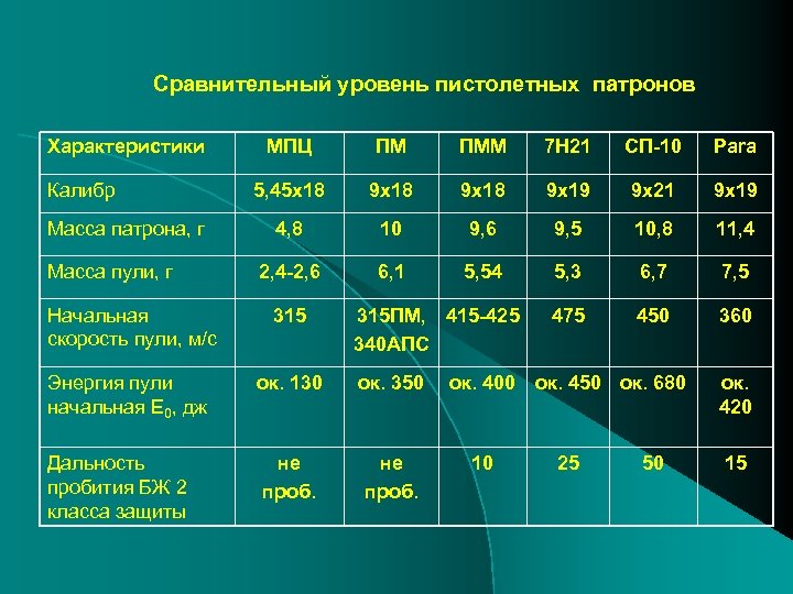 Сравнительный уровень пистолетных патронов Характеристики Калибр Масса патрона, г Масса пули, г МПЦ ПМ