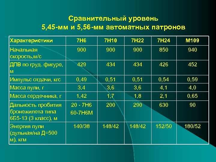 Сравнительный уровень 5, 45 -мм и 5, 56 -мм автоматных патронов Характеристики 7 Н