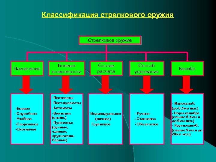 Классификация курсовой