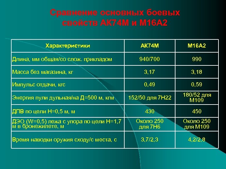 Сравнение основных боевых свойств АК 74 М и М 16 А 2 Характеристики АК