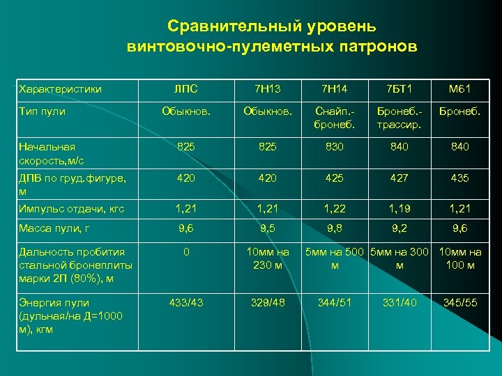 Сравнительный уровень винтовочно-пулеметных патронов Характеристики ЛПС 7 Н 13 7 Н 14 7 БТ