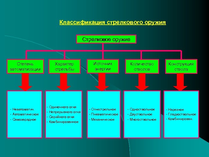 Классификация оружия. Классификация стрелкового оружия. Классификация стрелкового оружия по степени автоматизации. Классификация и основные свойства стрелкового оружия. В технической классификации стрелкового оружия учитывается:.