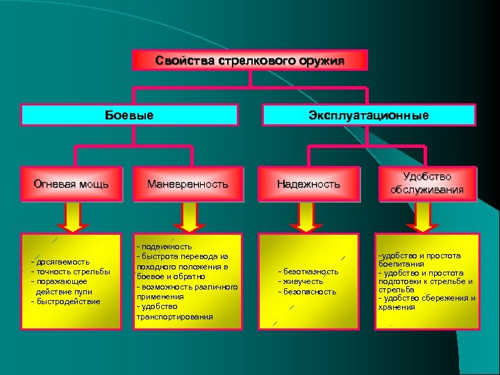 Свойства стрелкового оружия Боевые Огневая мощь Маневренность - досягаемость - точность стрельбы - поражающее