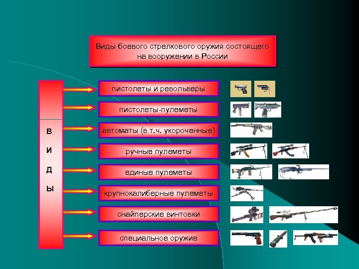 Виды боевого стрелкового оружия состоящего на вооружении в России пистолеты и револьверы пистолеты-пулеметы В