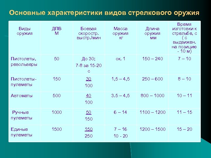 Основные характеристики видов стрелкового оружия Время изготовки к стрельбе, с (с выдвижен. на позицию