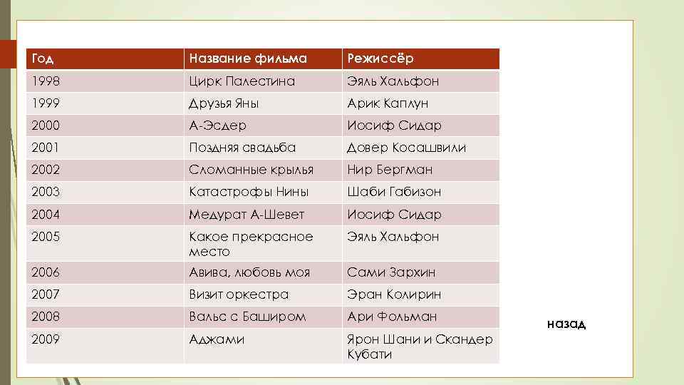 Год Название фильма Режиссёр 1998 Цирк Палестина Эяль Хальфон 1999 Друзья Яны Арик Каплун