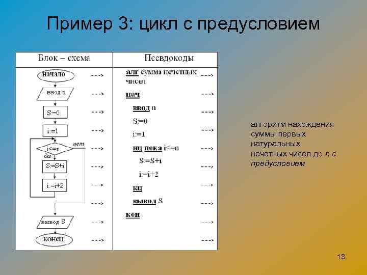 Пример 3: цикл с предусловием алгоритм нахождения суммы первых натуральных нечетных чисел до n