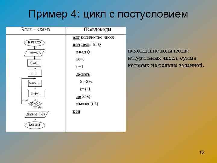 Пример 4: цикл с постусловием нахождение количества натуральных чисел, сумма которых не больше заданной.
