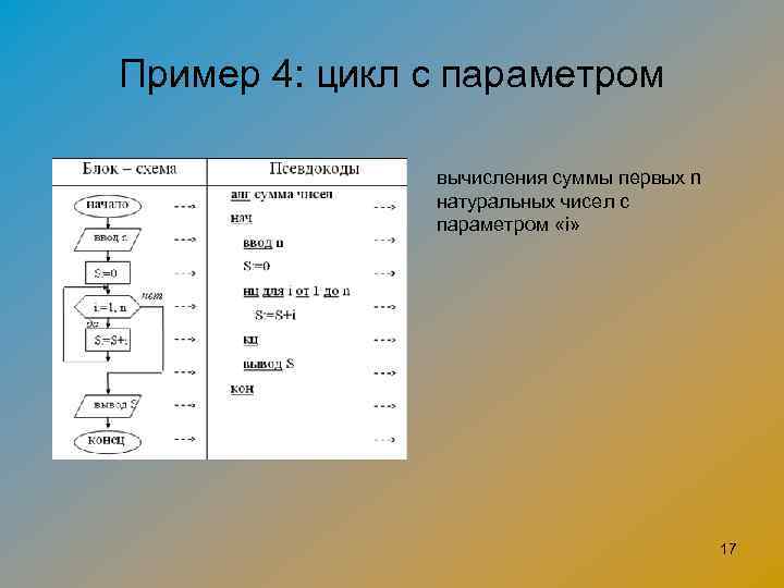 Пример 4: цикл с параметром вычисления суммы первых n натуральных чисел с параметром «i»