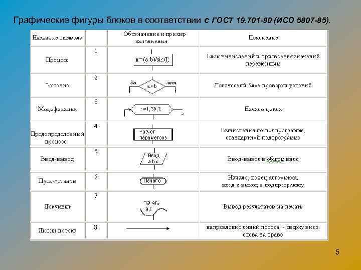 Графические фигуры блоков в соответствии с ГОСТ 19. 701 -90 (ИСО 5807 -85). 5