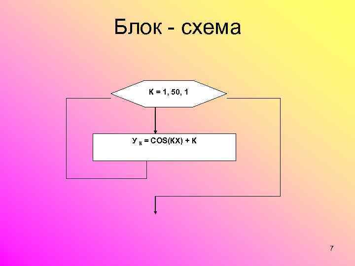 Блок - схема К = 1, 50, 1 У К = СОS(КХ) + К