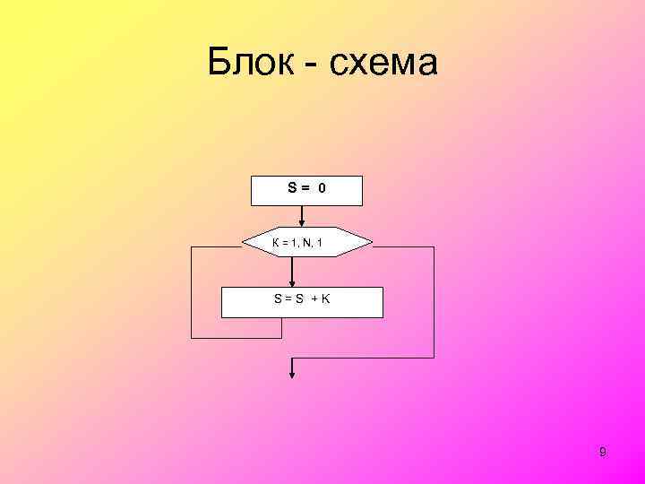 Блок - схема S= 0 К = 1, N, 1 S= S + K