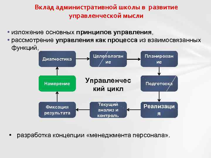 Вклад административной школы в развитие управленческой мысли • изложение основных принципов управления, • рассмотрение