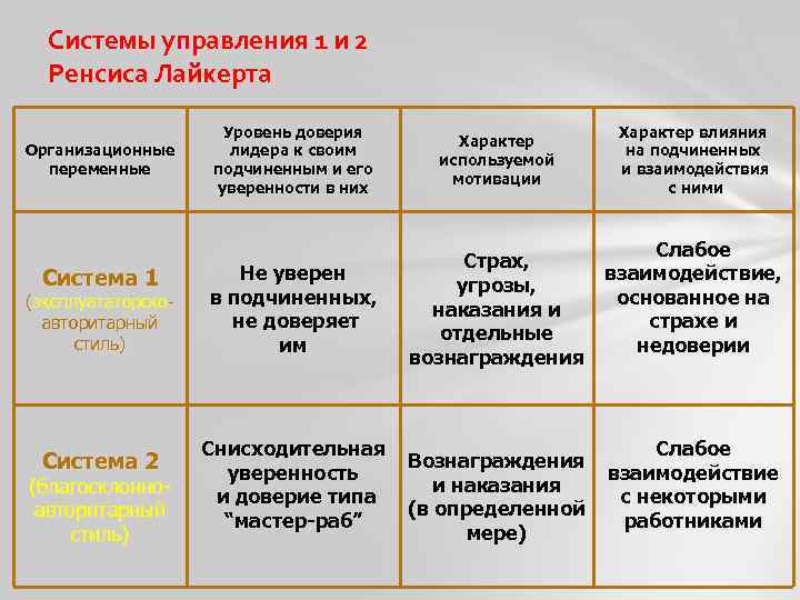 Системы управления 1 и 2 Ренсиса Лайкерта Организационные переменные Система 1 (эксплуататорскоавторитарный стиль) Система