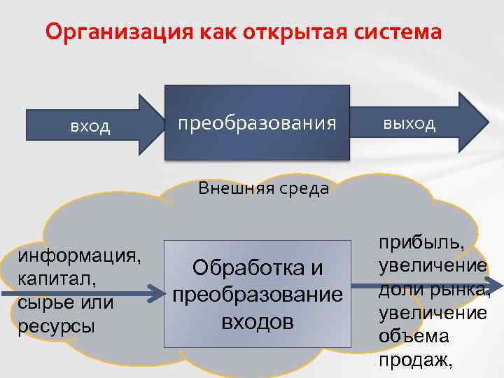 Организация как открытая система вход преобразования выход Внешняя среда информация, капитал, сырье или ресурсы