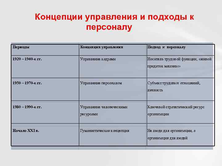 Концепции управления и подходы к персоналу Периоды Концепция управления Подход к персоналу 1920 –