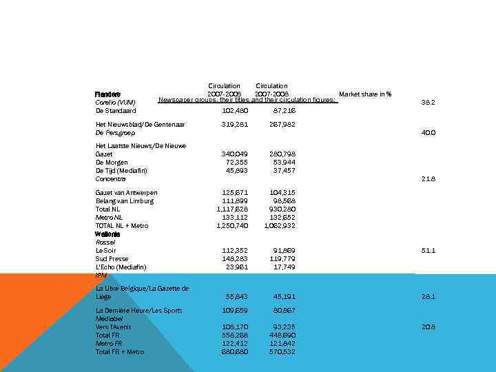 Flanders Corelio (VUM) De Standaard Circulation 2007 -2008 Market share in % Newspaper groups,
