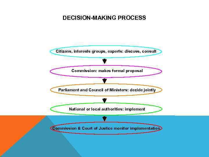 DECISION-MAKING PROCESS Citizens, interests groups, experts: discuss, consult Commission: makes formal proposal Parliament and