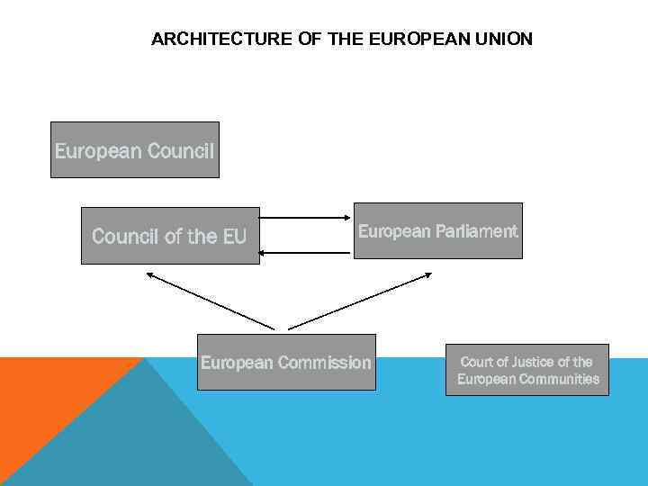 ARCHITECTURE OF THE EUROPEAN UNION European Council of the EU European Parliament European Commission