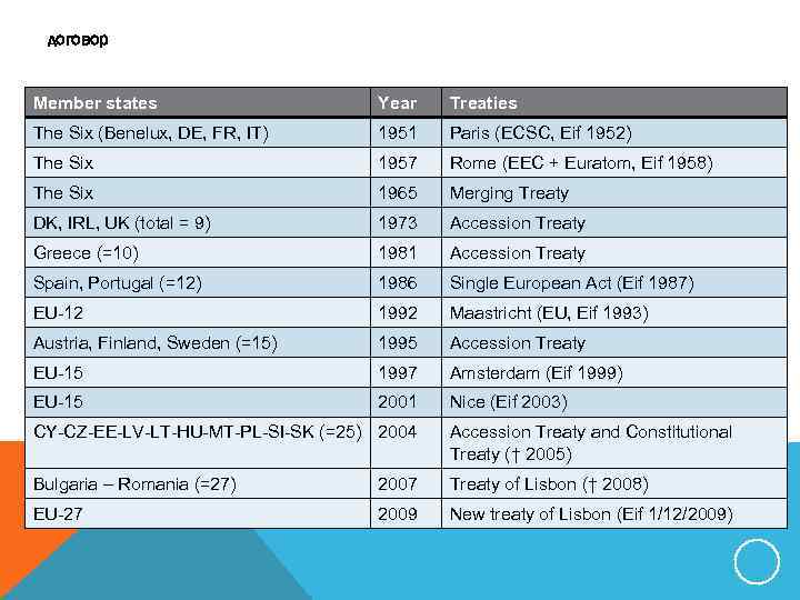 договор Member states Year Treaties The Six (Benelux, DE, FR, IT) 1951 Paris (ECSC,