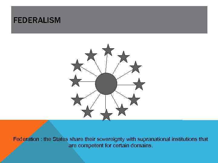 FEDERALISM Federation : the States share their sovereignty with supranational institutions that are competent