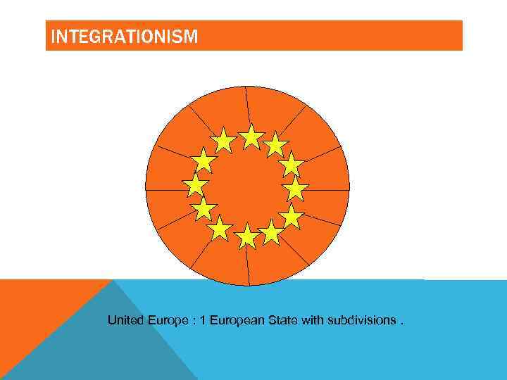 INTEGRATIONISM United Europe : 1 European State with subdivisions. 