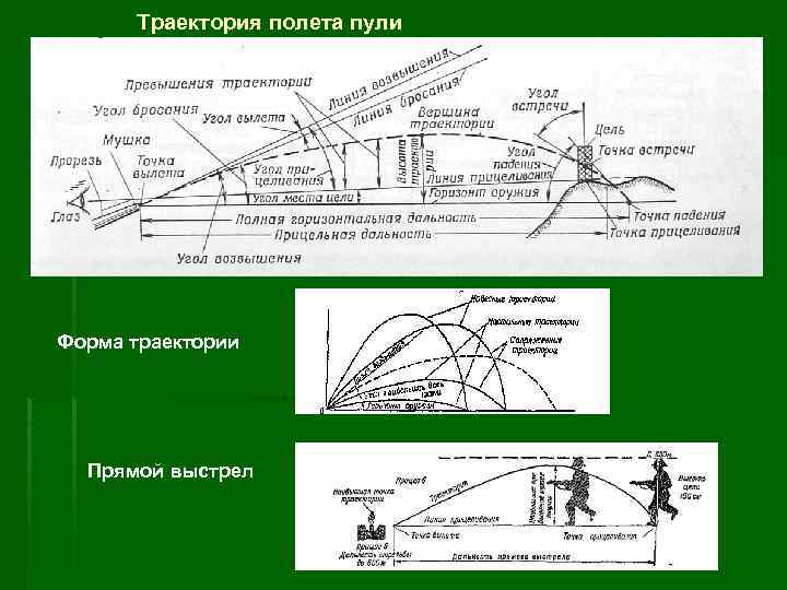 Траектория полета пули Форма траектории Прямой выстрел 