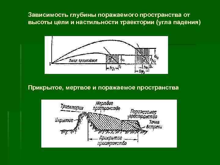 Глубина зависимости. Поражаемое прикрытое и Мертвое пространство. Прямой выстрел поражаемое прикрытое и Мертвое пространство. Зависимость глубины поражаемого пространства. Поражаемое пространство.