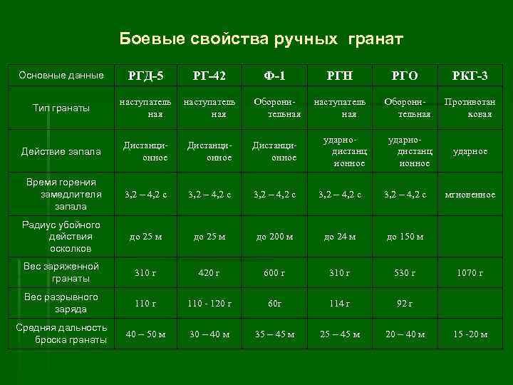 Назначение боевые свойства ручных гранат