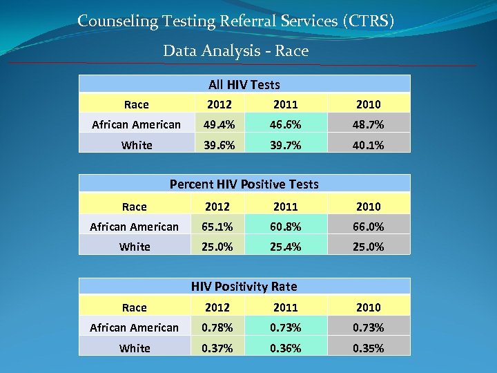 Counseling Testing Referral Services (CTRS) Data Analysis - Race All HIV Tests Race 2012