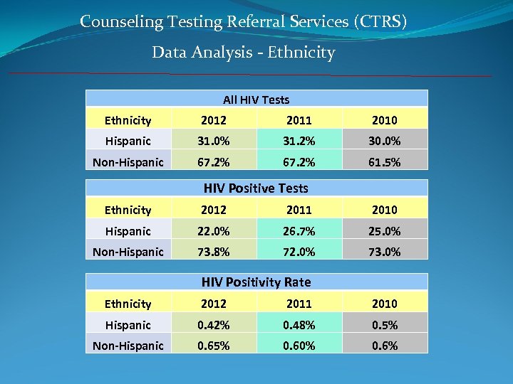 Counseling Testing Referral Services (CTRS) Data Analysis - Ethnicity All HIV Tests Ethnicity 2012