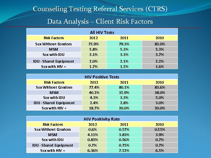 Counseling Testing Referral Services (CTRS) Data Analysis – Client Risk Factors All HIV Tests