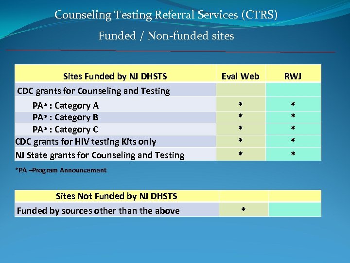 Counseling Testing Referral Services (CTRS) Funded / Non-funded sites Sites Funded by NJ DHSTS