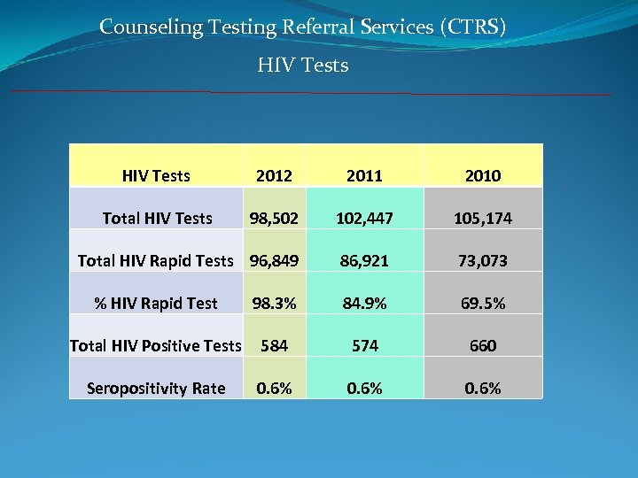 Counseling Testing Referral Services (CTRS) HIV Tests 2012 2011 2010 Total HIV Tests 98,