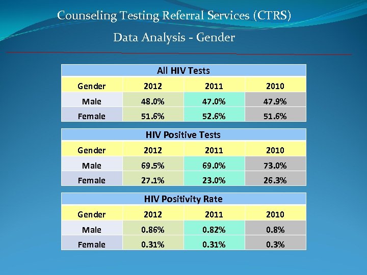 Counseling Testing Referral Services (CTRS) Data Analysis - Gender All HIV Tests Gender 2012