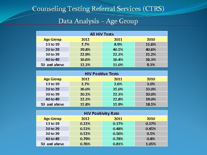 Counseling Testing Referral Services (CTRS) Data Analysis – Age Group All HIV Tests Age