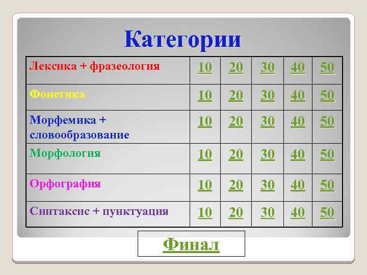 Категории Лексика + фразеология 10 20 30 40 50 Фонетика 10 20 30 40