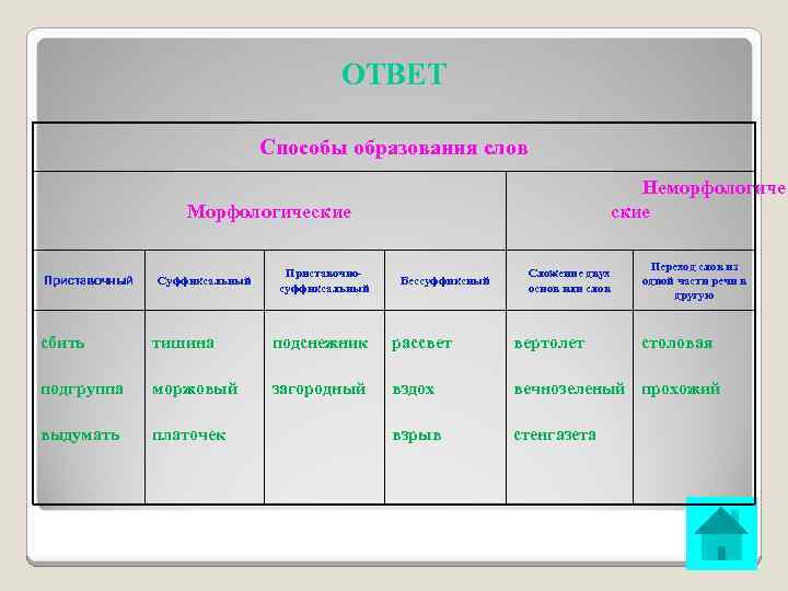 ОТВЕТ Способы образования слов Неморфологиче ские Морфологические Приставочный Суффиксальный Приставочносуффиксальный Бессуффиксный Сложение двух основ