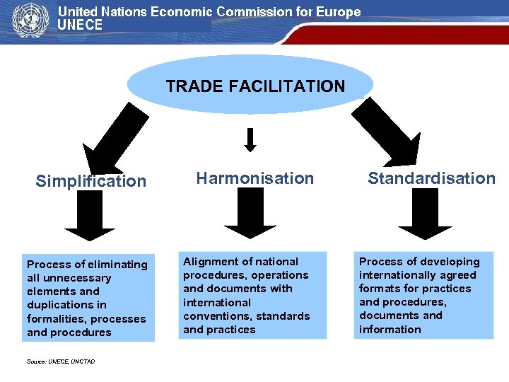 TRADE FACILITATION Simplification Process of eliminating all unnecessary elements and duplications in formalities, processes