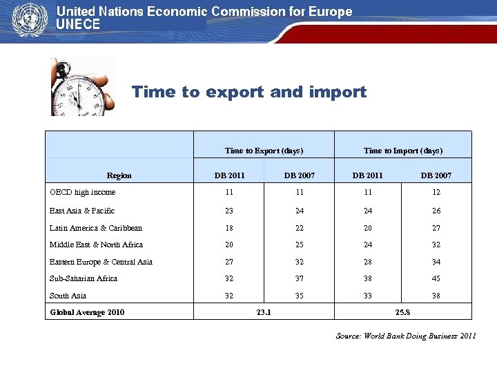 Time to export and import Time to Export (days) Region Time to Import (days)